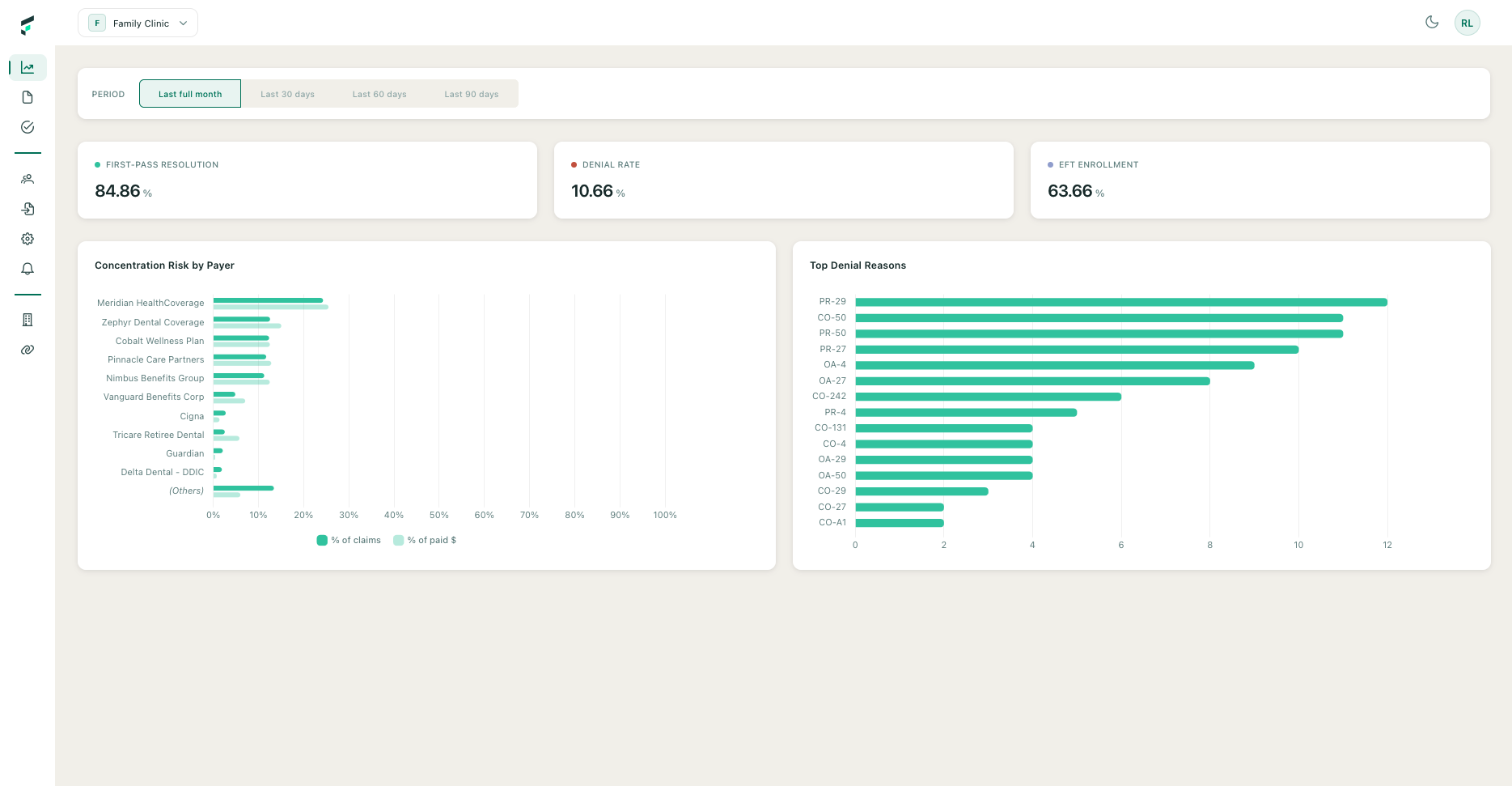 Fincura unified dashboard showing financial overview, collections, and payer activity